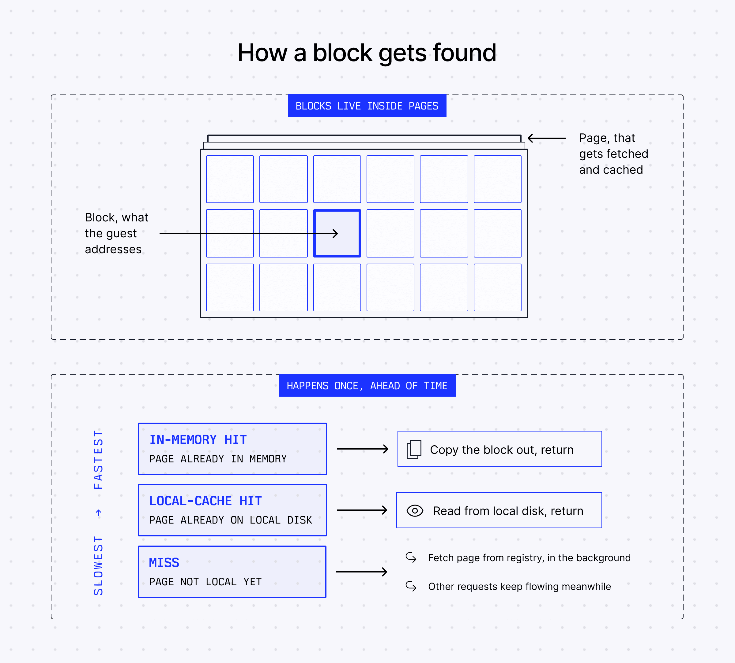 How a block gets found: blocks live inside larger pages that are fetched and cached as a unit, and a read resolves fastest to slowest through an in-memory hit, a local-cache hit, or a miss that fetches the page from the registry in the background while other requests keep flowing