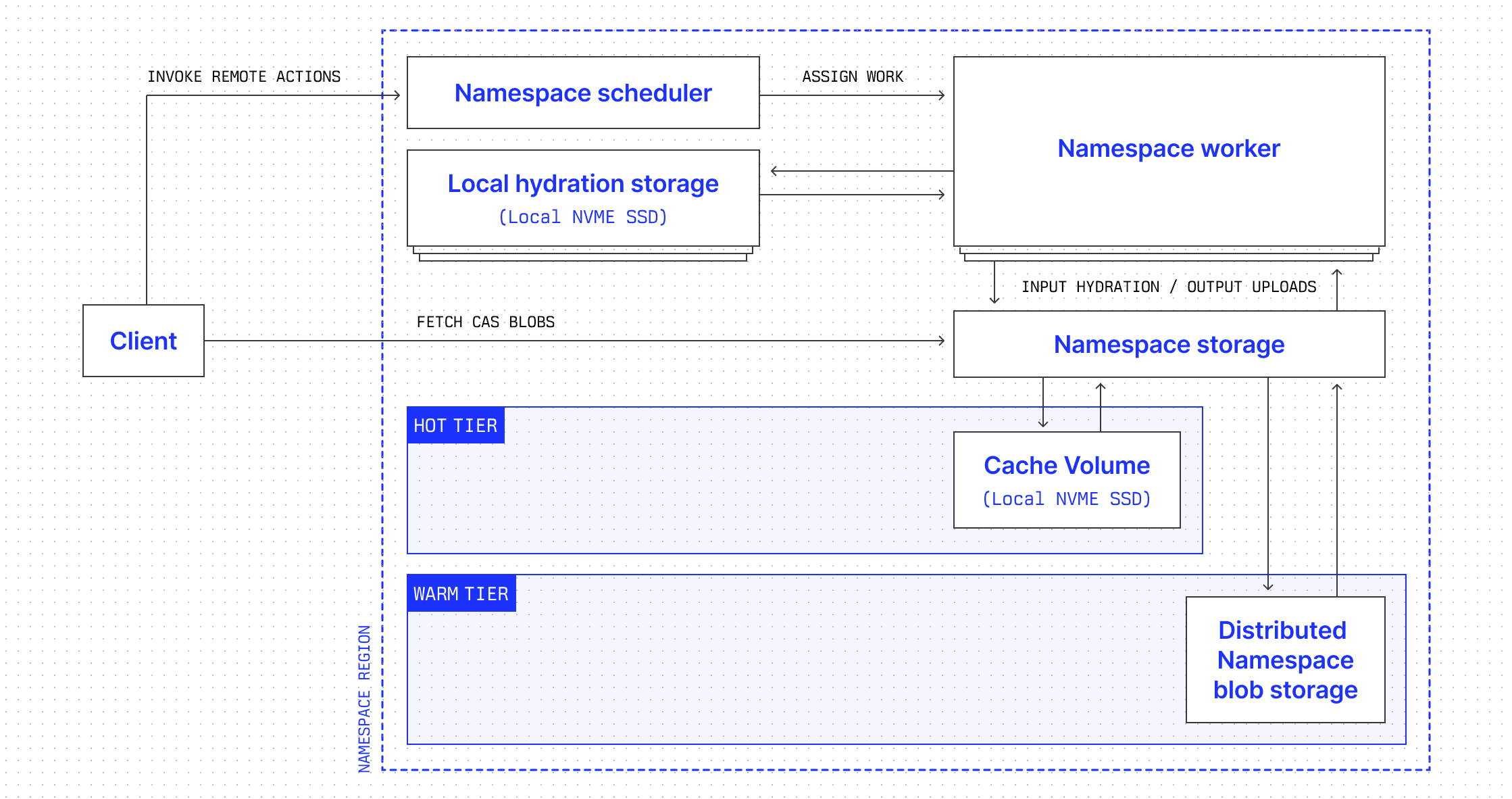 Bazel Remote Execution architecture on Namespace