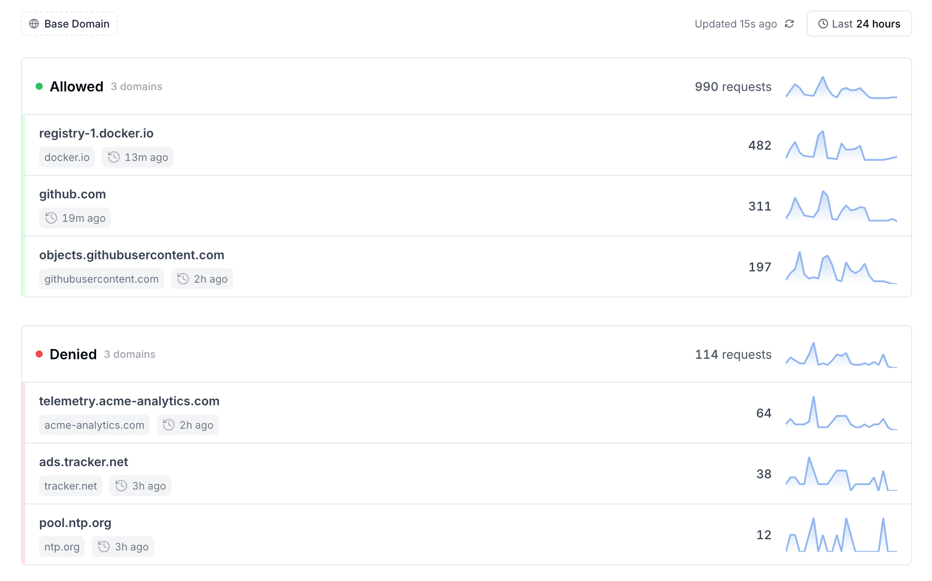 Egress traffic dashboard grouping allowed and denied domains