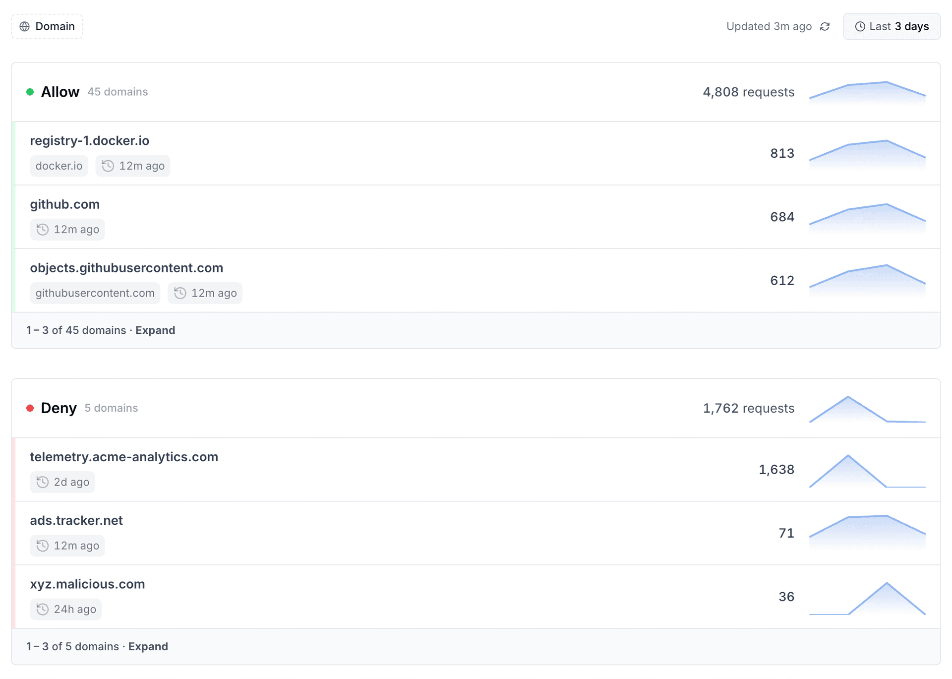 Egress Filtering dashboard grouping allowed and denied domains