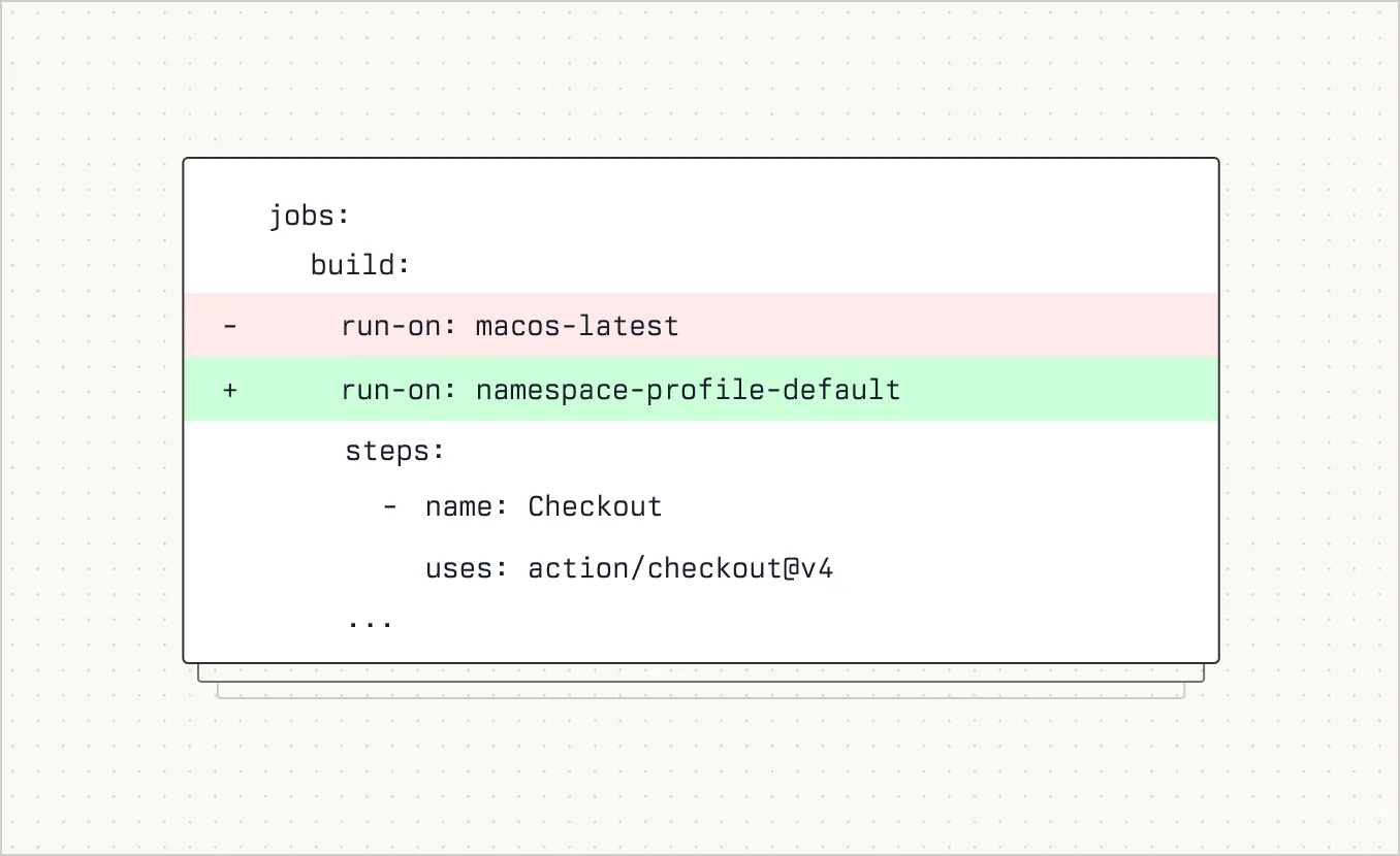 Namespace Github Actions