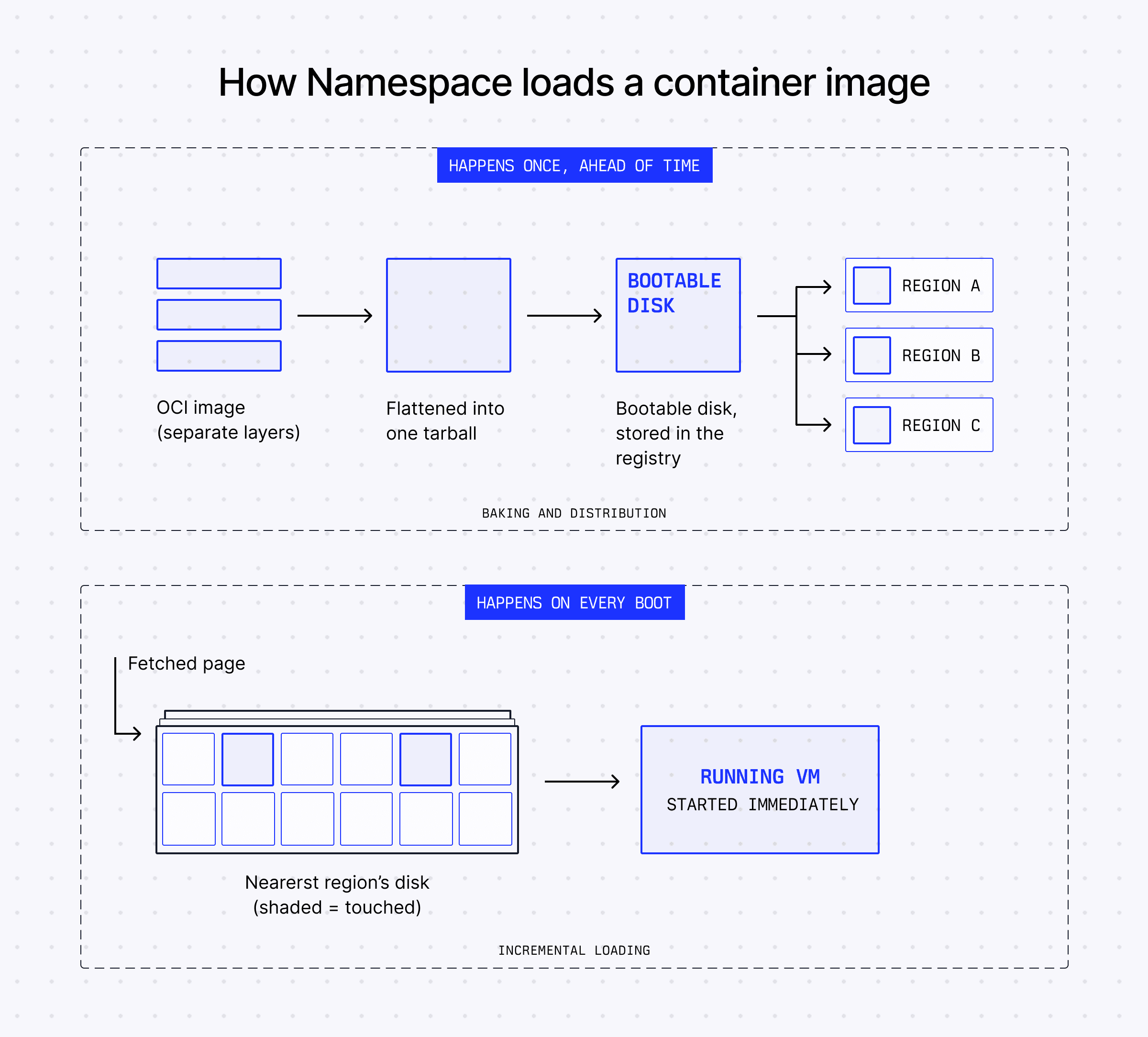 How Namespace loads a container image: baking and distribution happen once ahead of time, flattening an OCI image into a bootable disk and replicating it to every region, while incremental loading on every boot fetches only the pages a running VM touches from the nearest region's disk
