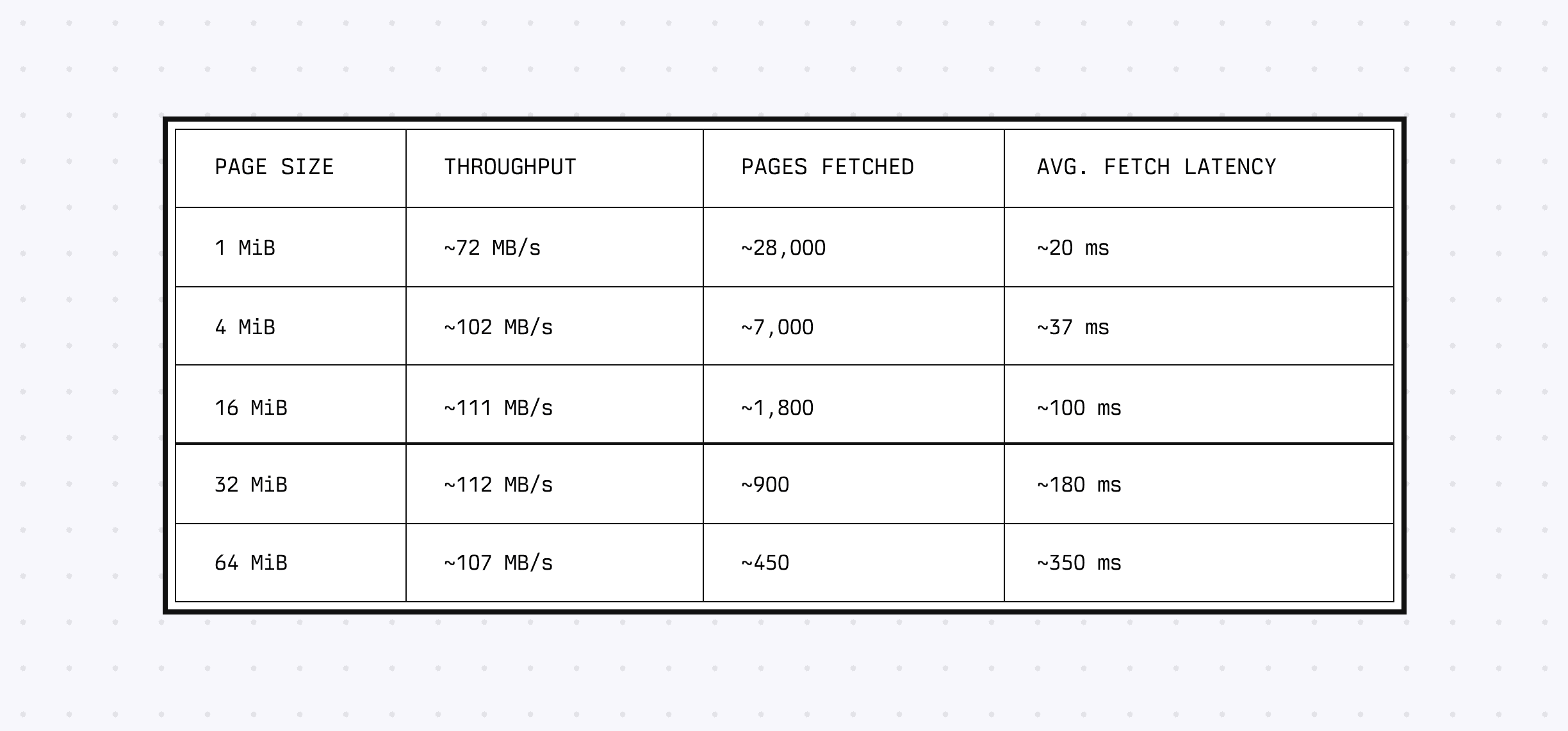 Page-size benchmark on a ~30 GB image with 16 parallel readers: throughput rises from ~72 MB/s at 1 MiB pages to a plateau around 111 to 112 MB/s at 16 to 32 MiB, then dips to ~107 MB/s at 64 MiB, while average fetch latency climbs from ~20 ms to ~350 ms and the number of pages fetched falls from ~28,000 to ~450