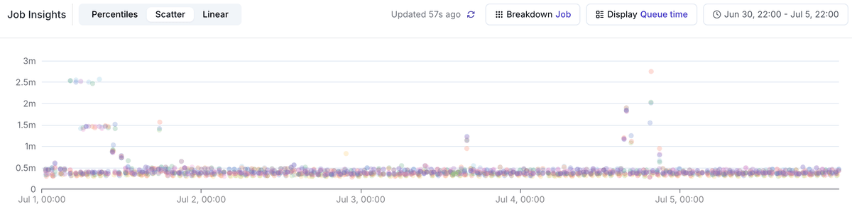 Queue time insights