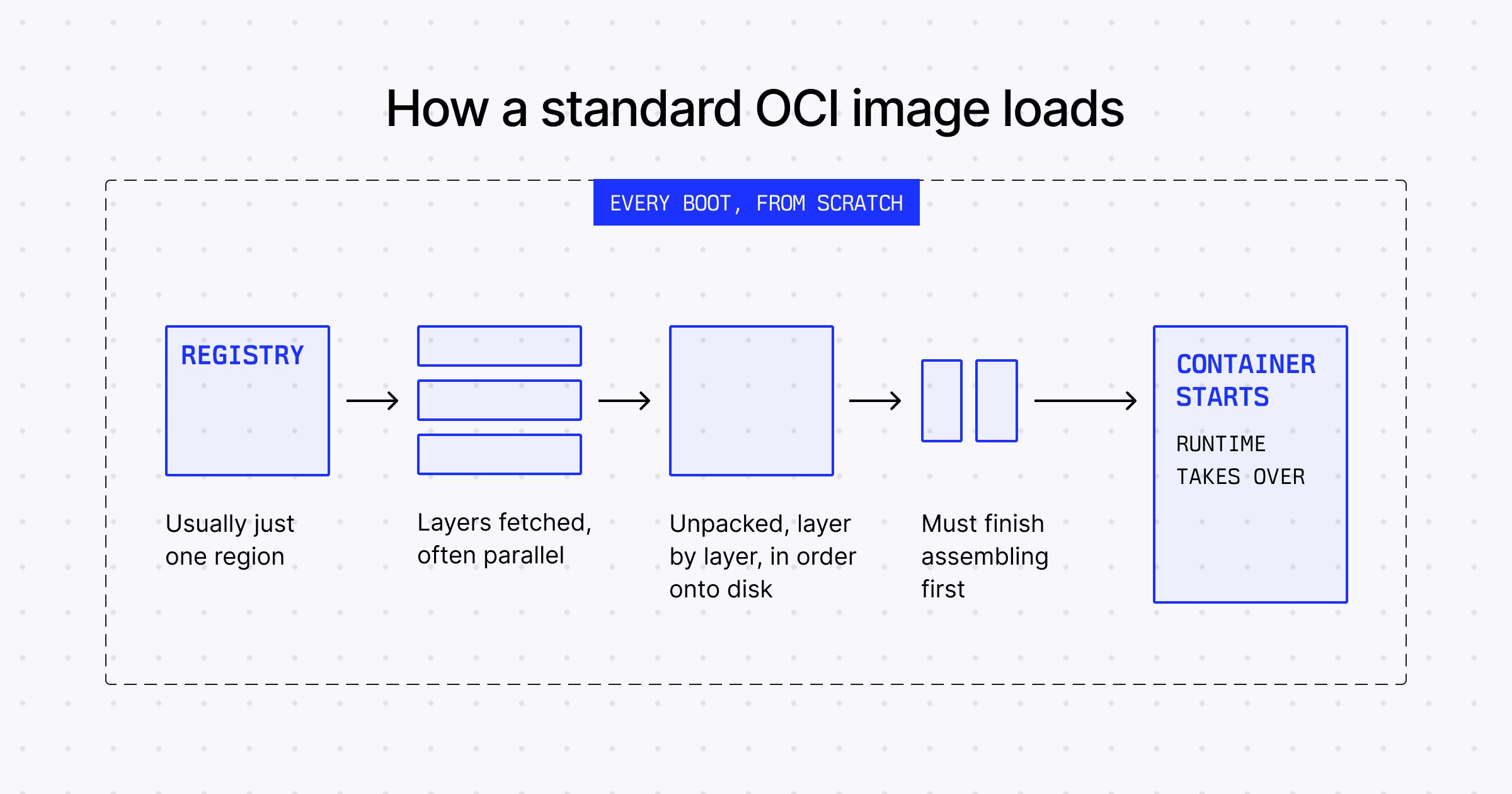 How a standard OCI image loads: fetch layers from a single-region registry, unpack them layer by layer onto disk, and only then start the container, every boot from scratch