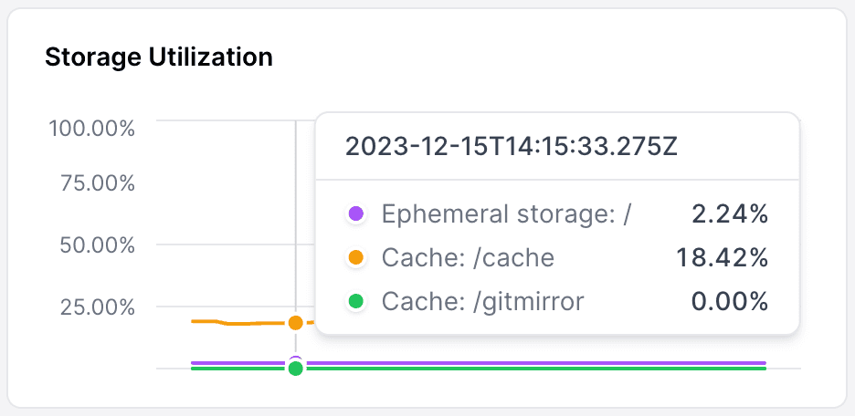 storage-utilization