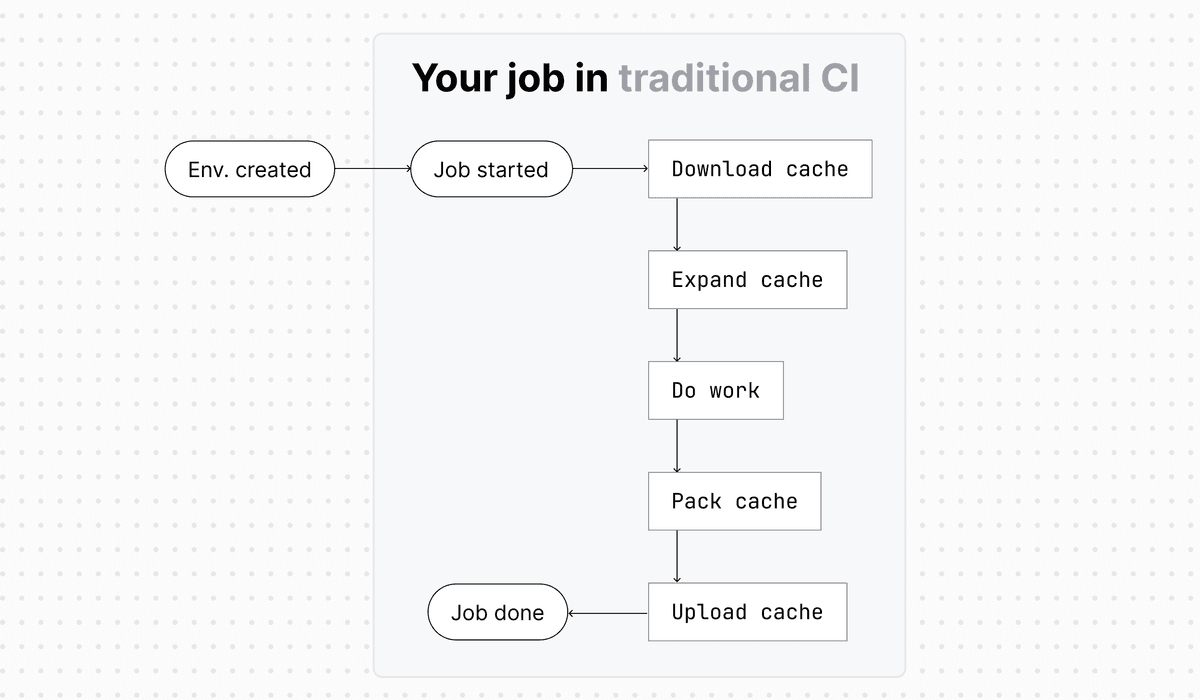 Traditional CI