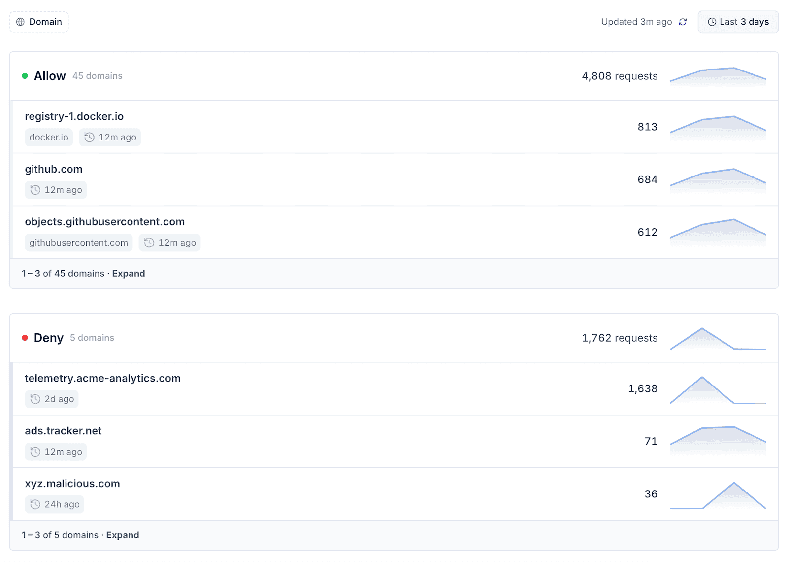 Egress Filtering dashboard grouping allowed and denied domains